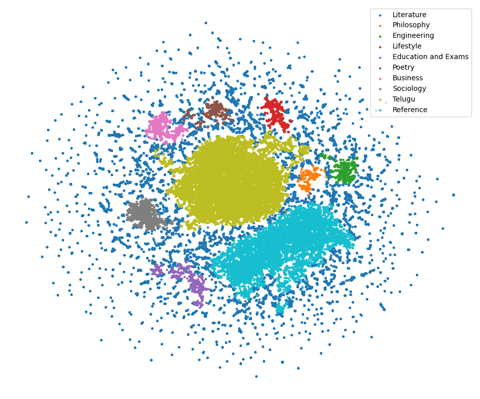 clustering of books as per genres